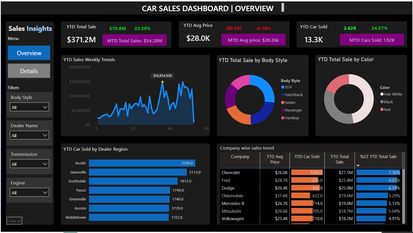 car sale dashboard overview