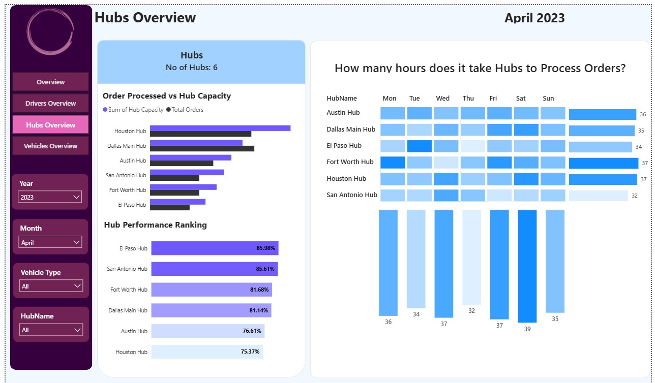 hub overview