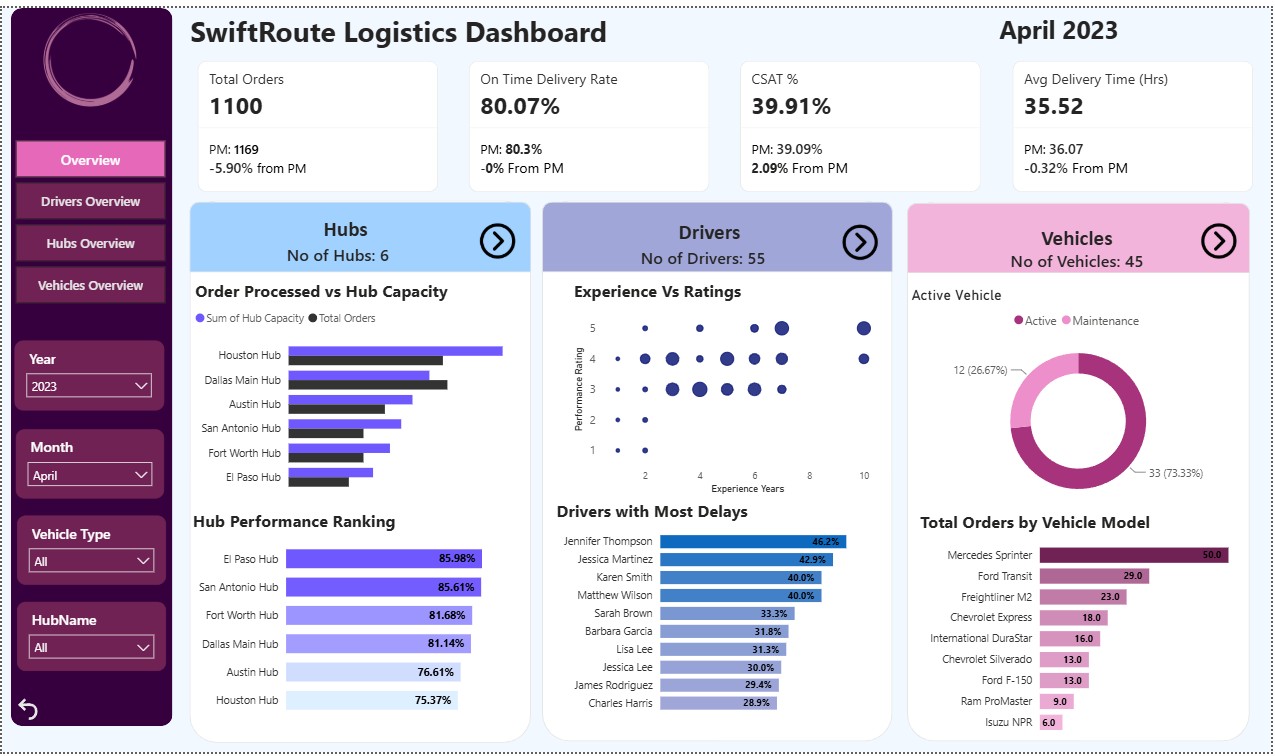 logistics data analysis in power bi
